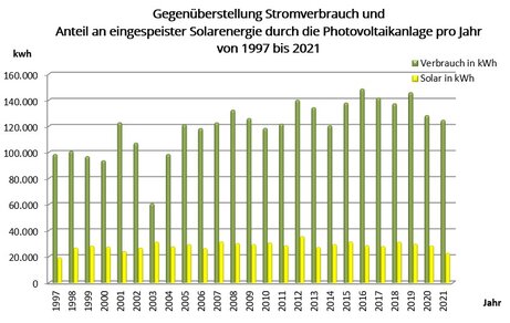 Stromverbrauch und Solargewinnung bei der Kirnitzschtalbahn