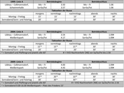 Bedien- und Taktzeiten 1999- 2014