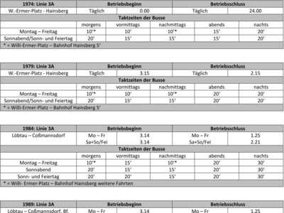 Bedien- und Taktzeiten 1974 - 1994