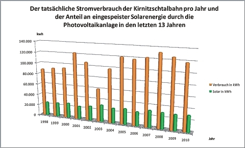 Diagramm Verbrauch von Energie